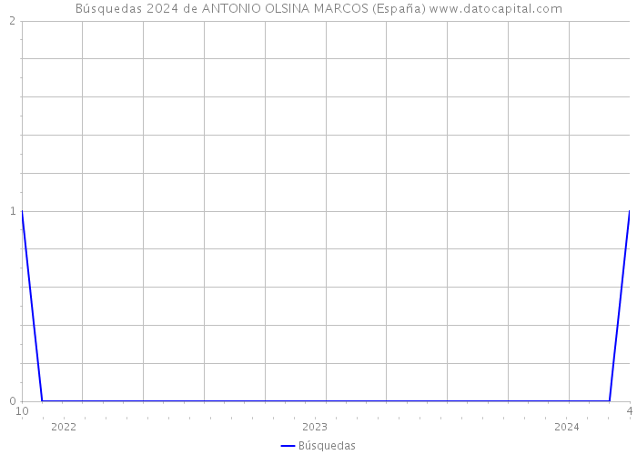 Búsquedas 2024 de ANTONIO OLSINA MARCOS (España) 