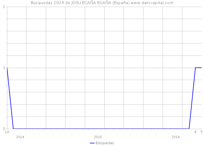 Búsquedas 2024 de JOSU EGAÑA EGAÑA (España) 