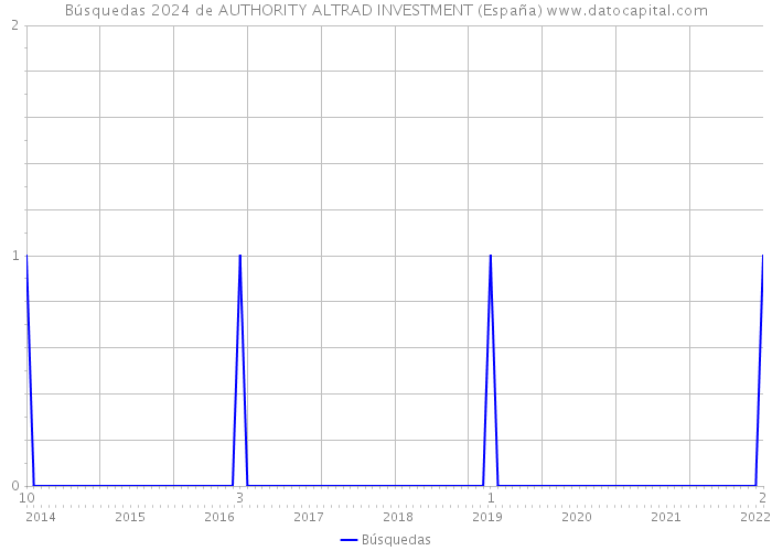 Búsquedas 2024 de AUTHORITY ALTRAD INVESTMENT (España) 