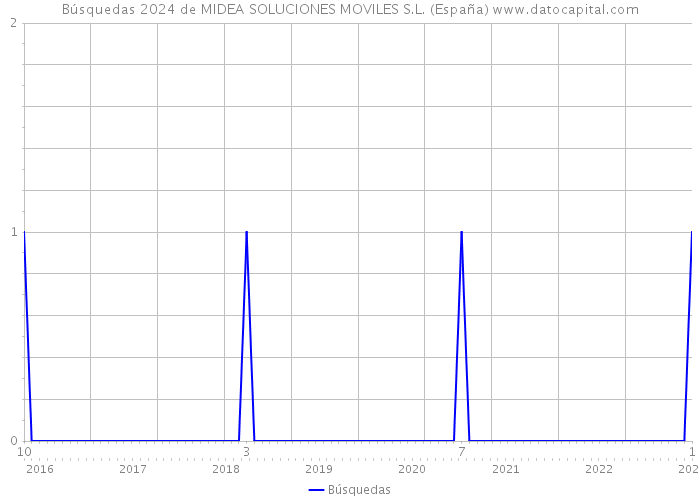 Búsquedas 2024 de MIDEA SOLUCIONES MOVILES S.L. (España) 