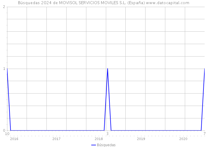 Búsquedas 2024 de MOVISOL SERVICIOS MOVILES S.L. (España) 