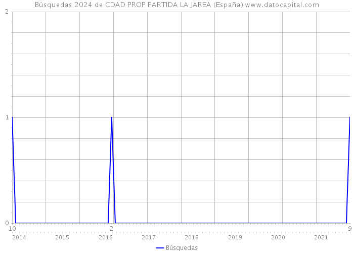 Búsquedas 2024 de CDAD PROP PARTIDA LA JAREA (España) 