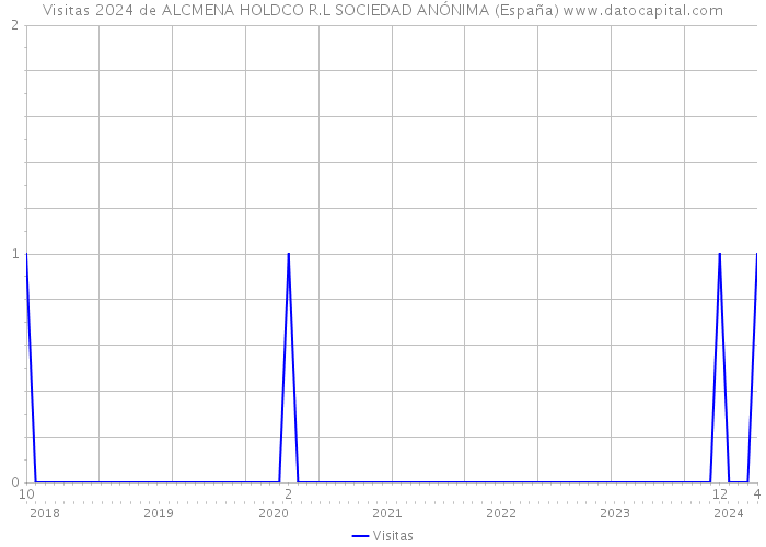 Visitas 2024 de ALCMENA HOLDCO R.L SOCIEDAD ANÓNIMA (España) 