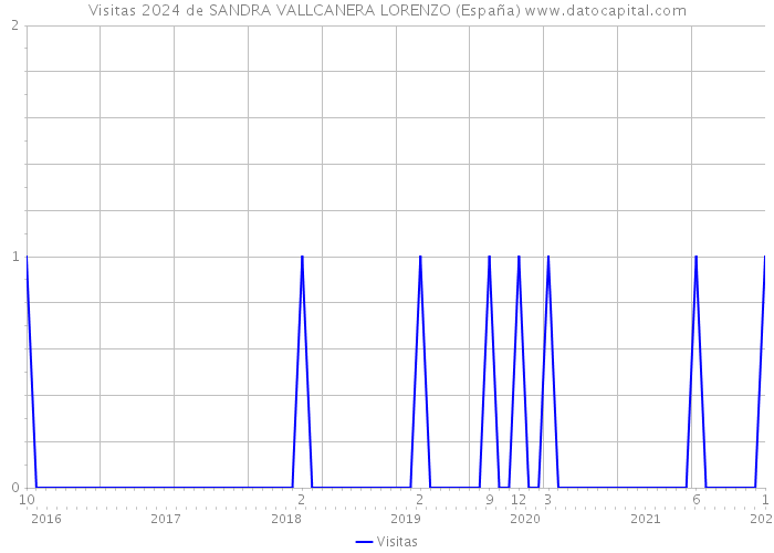 Visitas 2024 de SANDRA VALLCANERA LORENZO (España) 