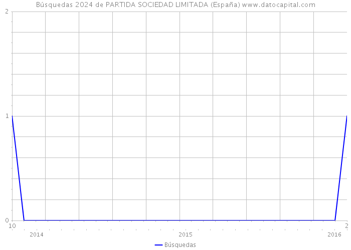 Búsquedas 2024 de PARTIDA SOCIEDAD LIMITADA (España) 