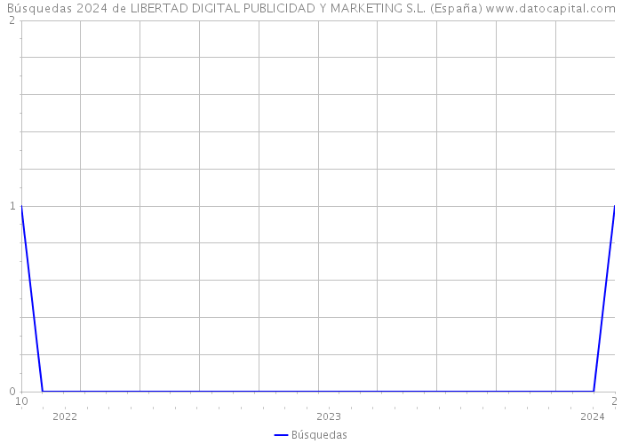 Búsquedas 2024 de LIBERTAD DIGITAL PUBLICIDAD Y MARKETING S.L. (España) 