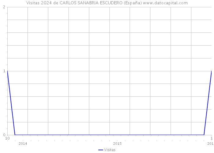 Visitas 2024 de CARLOS SANABRIA ESCUDERO (España) 
