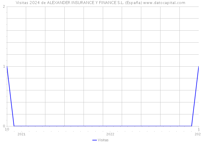 Visitas 2024 de ALEXANDER INSURANCE Y FINANCE S.L. (España) 
