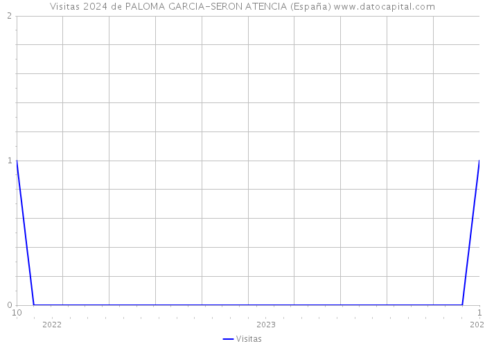 Visitas 2024 de PALOMA GARCIA-SERON ATENCIA (España) 