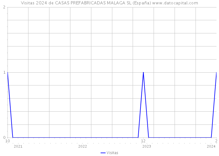 Visitas 2024 de CASAS PREFABRICADAS MALAGA SL (España) 