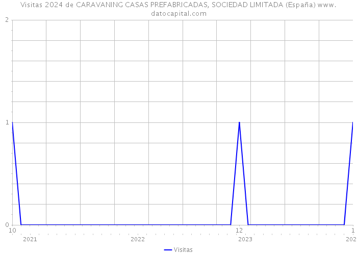 Visitas 2024 de CARAVANING CASAS PREFABRICADAS, SOCIEDAD LIMITADA (España) 