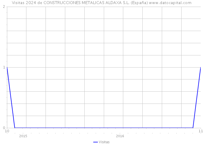 Visitas 2024 de CONSTRUCCIONES METALICAS ALDAXA S.L. (España) 
