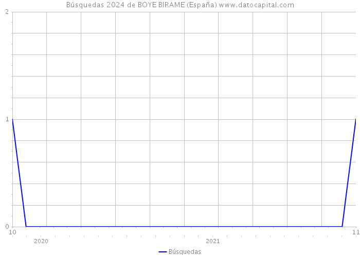 Búsquedas 2024 de BOYE BIRAME (España) 