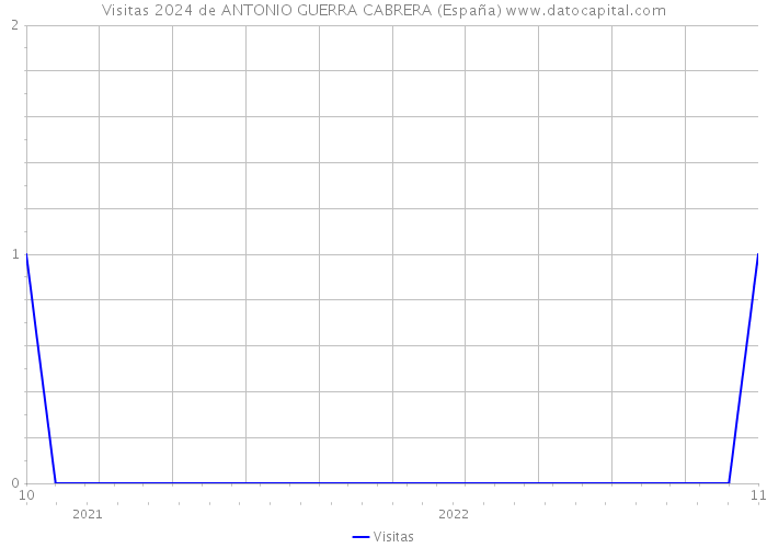 Visitas 2024 de ANTONIO GUERRA CABRERA (España) 