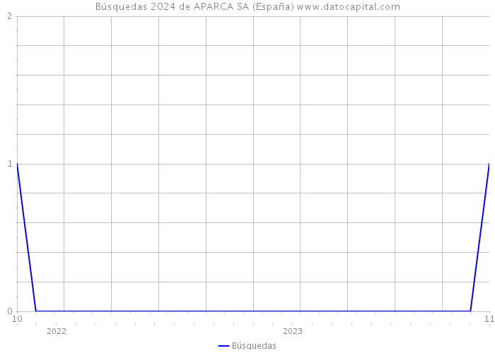 Búsquedas 2024 de APARCA SA (España) 