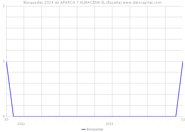 Búsquedas 2024 de APARCA Y ALMACENA SL (España) 