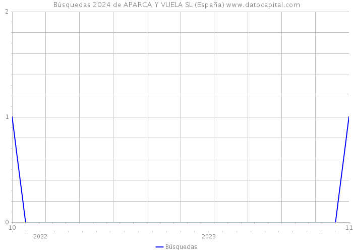Búsquedas 2024 de APARCA Y VUELA SL (España) 