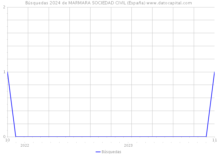 Búsquedas 2024 de MARMARA SOCIEDAD CIVIL (España) 