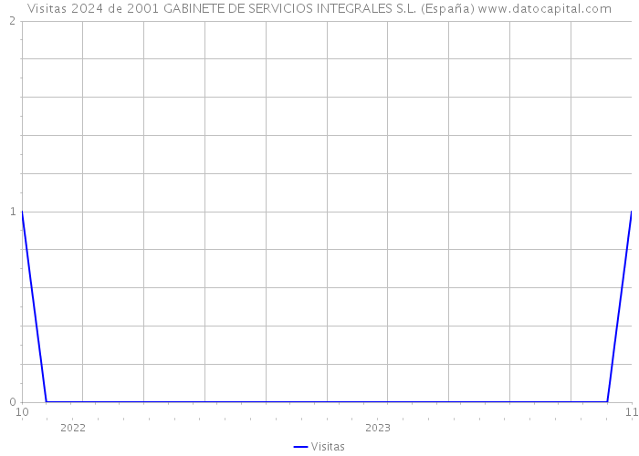 Visitas 2024 de 2001 GABINETE DE SERVICIOS INTEGRALES S.L. (España) 