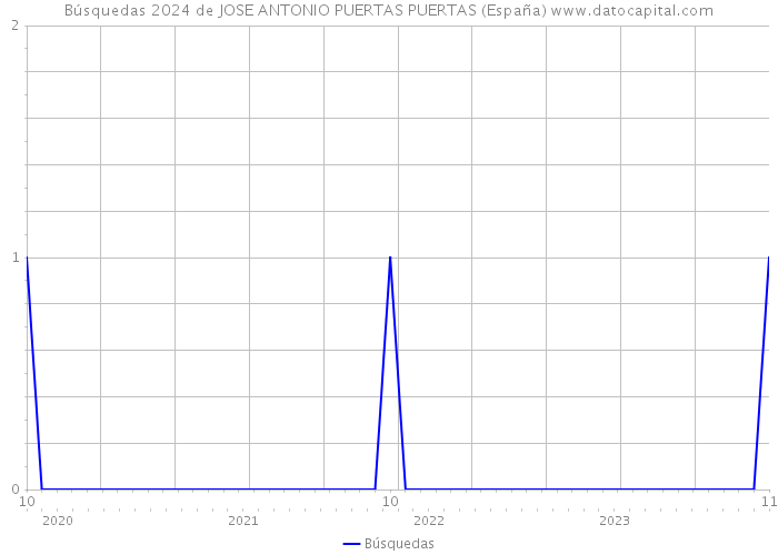 Búsquedas 2024 de JOSE ANTONIO PUERTAS PUERTAS (España) 