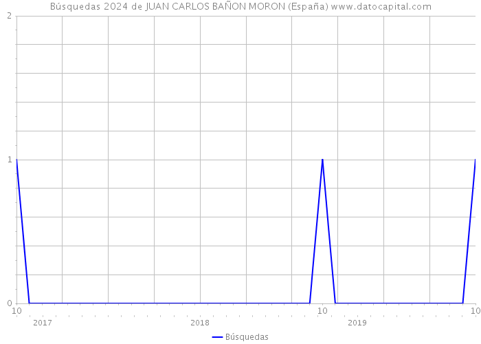 Búsquedas 2024 de JUAN CARLOS BAÑON MORON (España) 