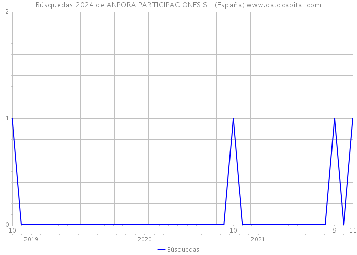 Búsquedas 2024 de ANPORA PARTICIPACIONES S.L (España) 