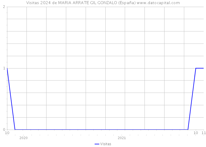 Visitas 2024 de MARIA ARRATE GIL GONZALO (España) 