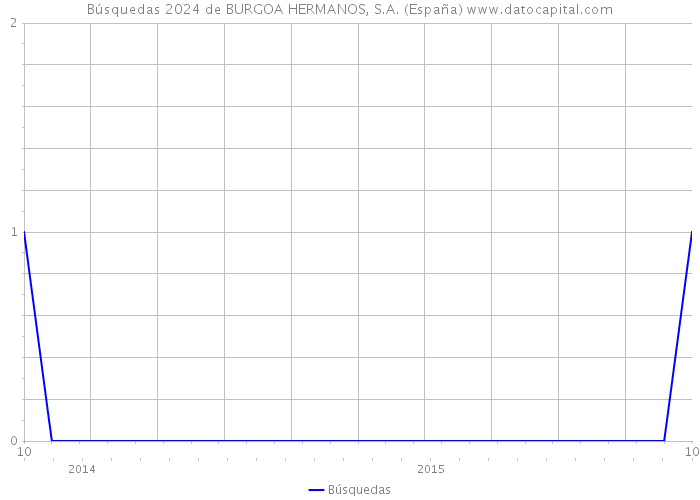 Búsquedas 2024 de BURGOA HERMANOS, S.A. (España) 