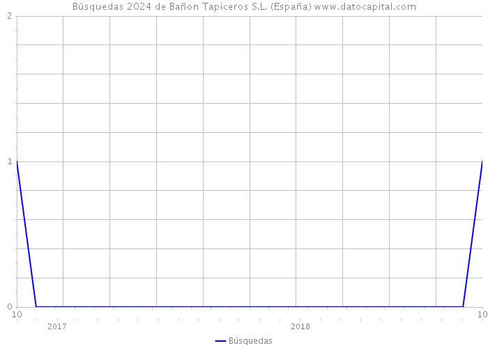 Búsquedas 2024 de Bañon Tapiceros S.L. (España) 