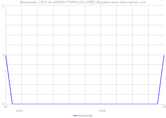 Búsquedas 2024 de ADRIAN TORRALVO LOPEZ (España) 