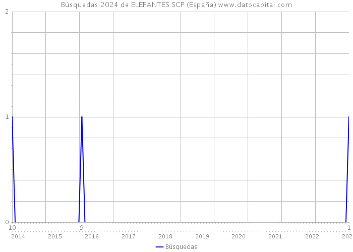 Búsquedas 2024 de ELEFANTES SCP (España) 