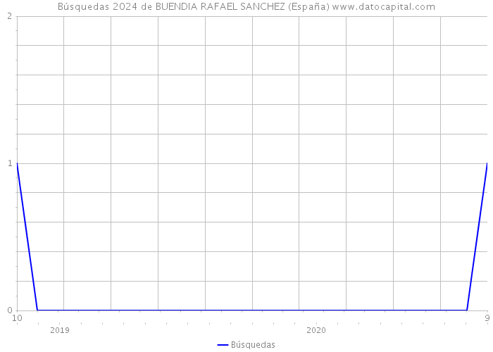 Búsquedas 2024 de BUENDIA RAFAEL SANCHEZ (España) 