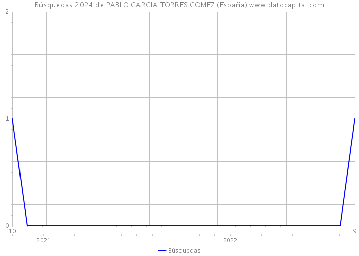 Búsquedas 2024 de PABLO GARCIA TORRES GOMEZ (España) 