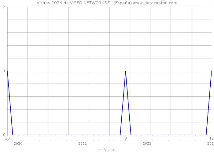 Visitas 2024 de VISEO NETWORKS SL (España) 