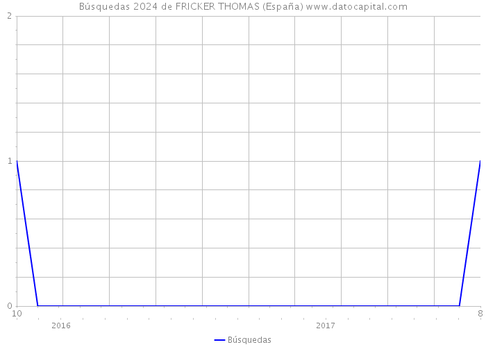Búsquedas 2024 de FRICKER THOMAS (España) 
