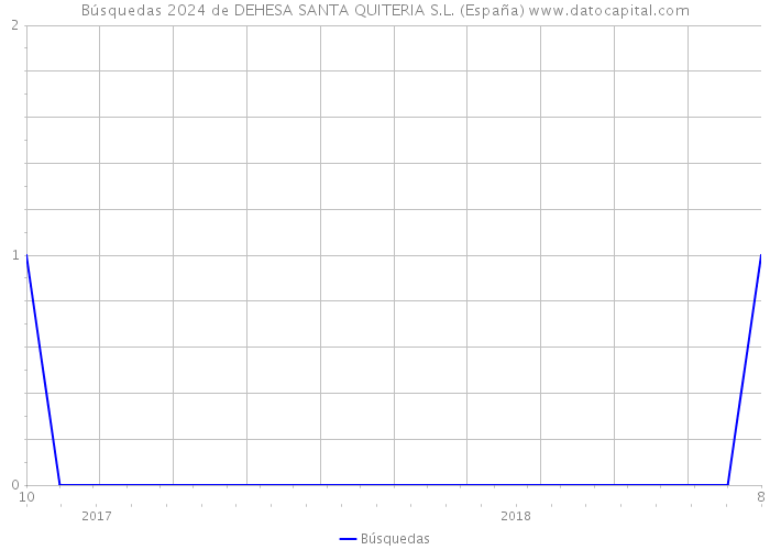 Búsquedas 2024 de DEHESA SANTA QUITERIA S.L. (España) 