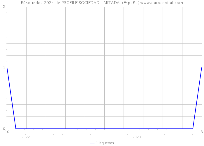 Búsquedas 2024 de PROFILE SOCIEDAD LIMITADA. (España) 