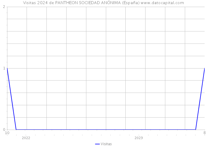 Visitas 2024 de PANTHEON SOCIEDAD ANÓNIMA (España) 
