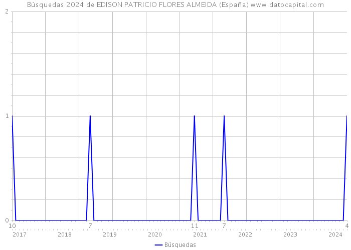 Búsquedas 2024 de EDISON PATRICIO FLORES ALMEIDA (España) 