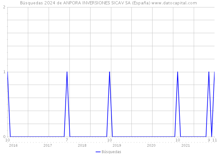 Búsquedas 2024 de ANPORA INVERSIONES SICAV SA (España) 