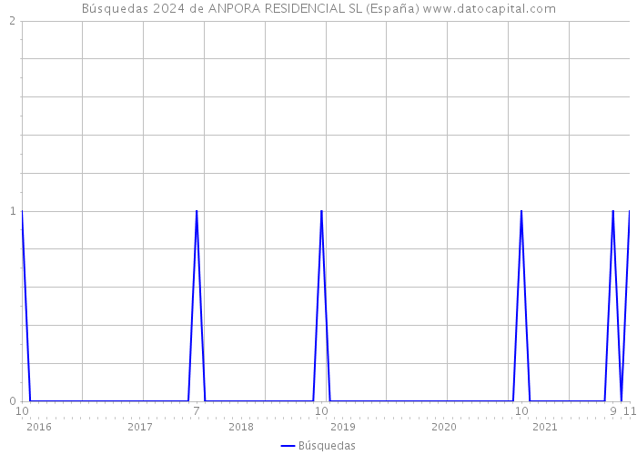 Búsquedas 2024 de ANPORA RESIDENCIAL SL (España) 
