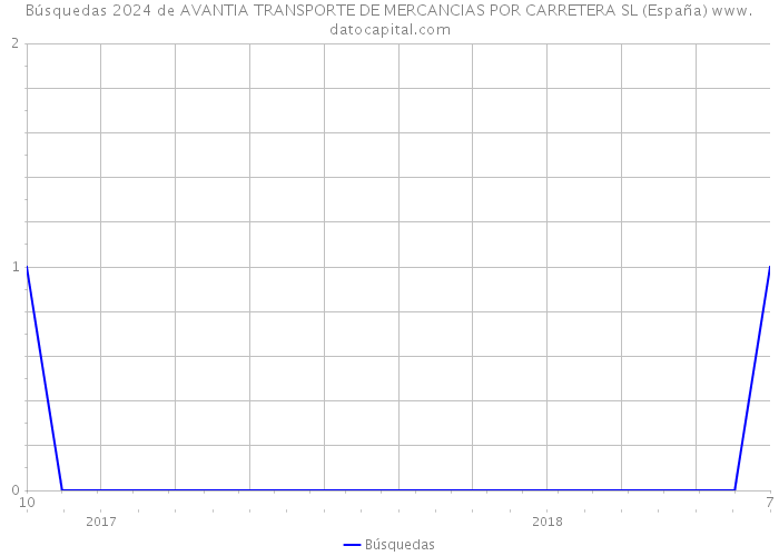 Búsquedas 2024 de AVANTIA TRANSPORTE DE MERCANCIAS POR CARRETERA SL (España) 