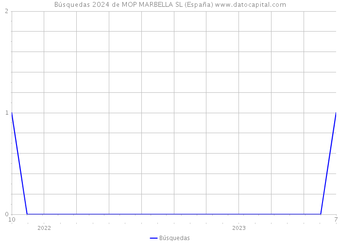 Búsquedas 2024 de MOP MARBELLA SL (España) 