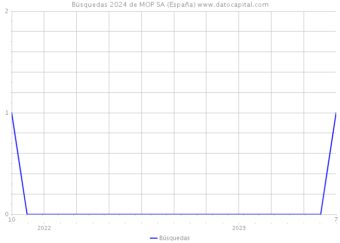 Búsquedas 2024 de MOP SA (España) 