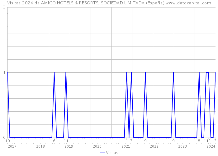 Visitas 2024 de AMIGO HOTELS & RESORTS, SOCIEDAD LIMITADA (España) 