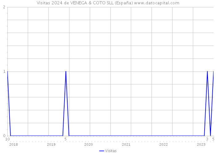 Visitas 2024 de VENEGA & COTO SLL (España) 