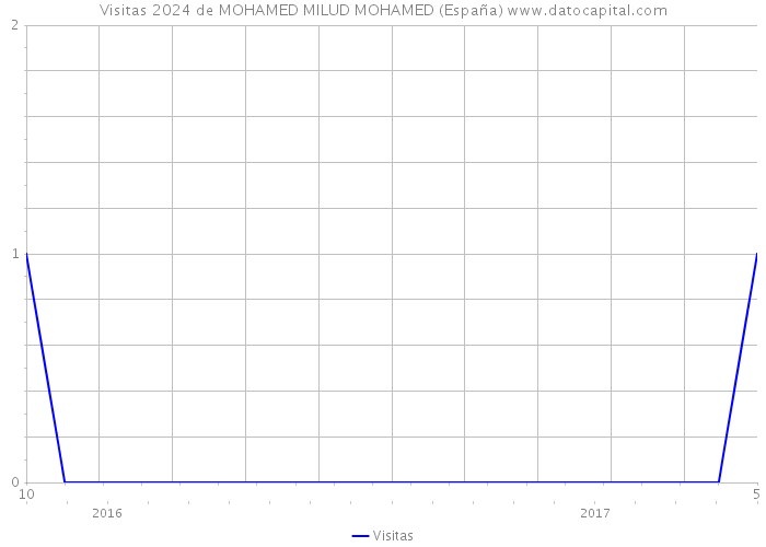 Visitas 2024 de MOHAMED MILUD MOHAMED (España) 