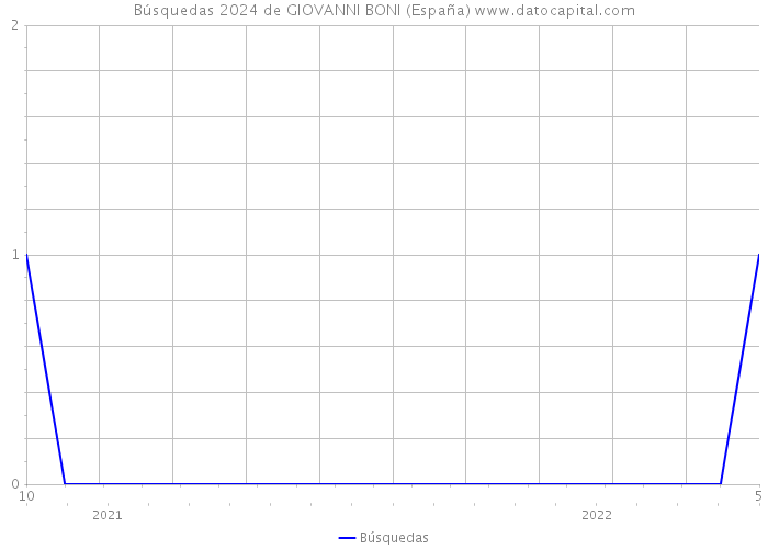 Búsquedas 2024 de GIOVANNI BONI (España) 