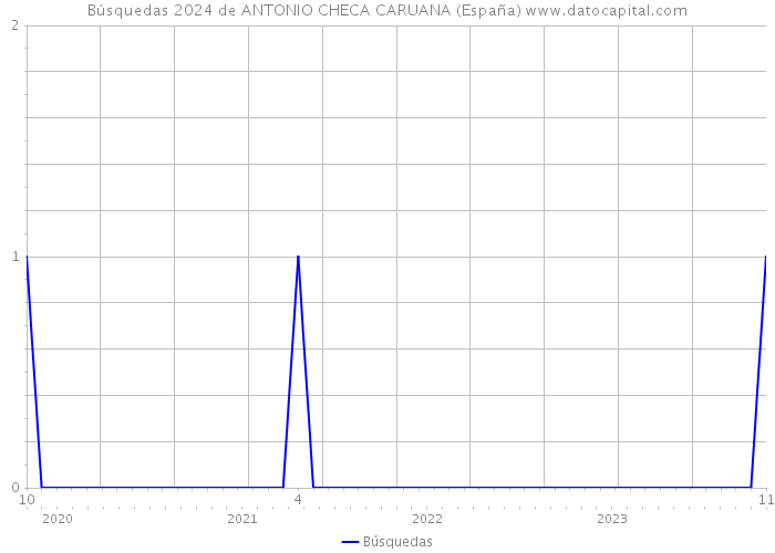 Búsquedas 2024 de ANTONIO CHECA CARUANA (España) 