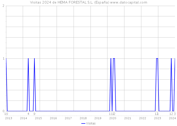 Visitas 2024 de HEMA FORESTAL S.L. (España) 